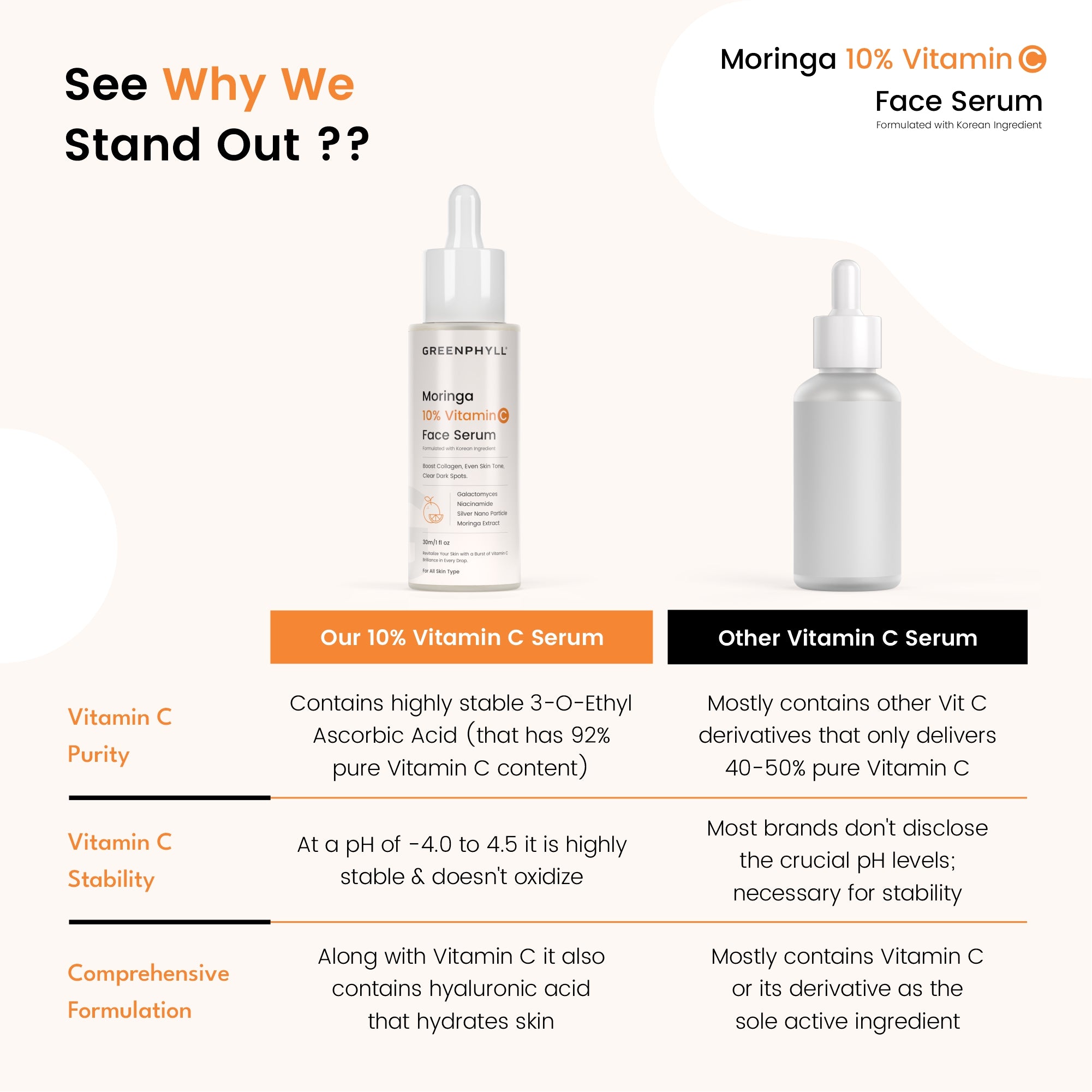 Greenphyll Moringa & 10% Vitamin C Face Serum for Glowing Skin, Reduces Dark Spots, Protects Damage for all Skin Types (30 ml)