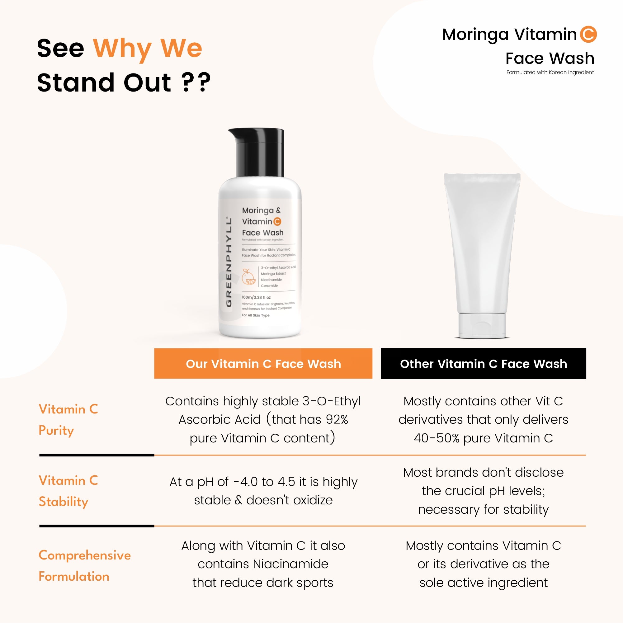 Greenphyll Moringa & Vitamin C & Niacinamide for Dark Spot Reduction, Hydrates, Strengthens & Brightens Skin Tone, Gives Radiant Complexion for All Skin Types Face Wash (100 ml)